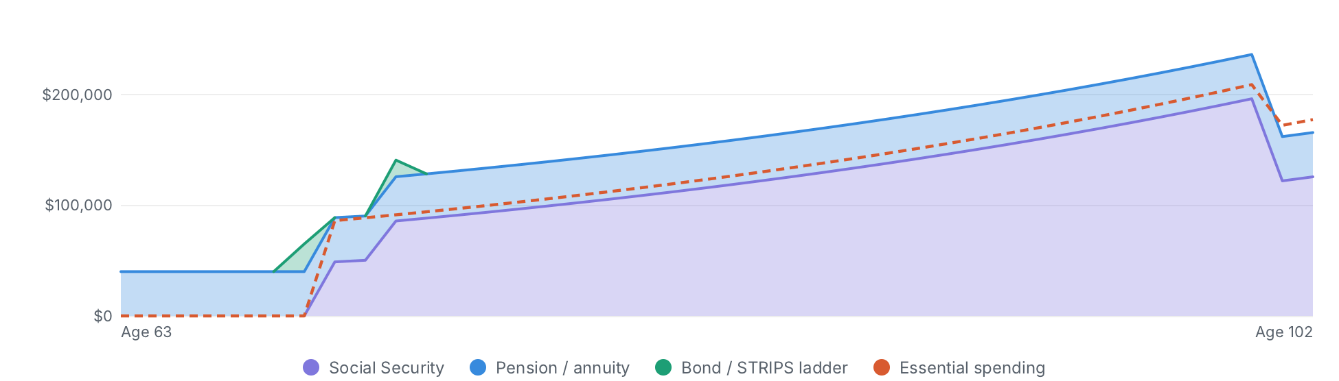 ZBee's Floor coverage chart on sample data: stacked bands of Social Security, pension and a bond/STRIPS ladder climbing from age 63 to 102, with a dashed orange essential-spending line running just under the top of the bands