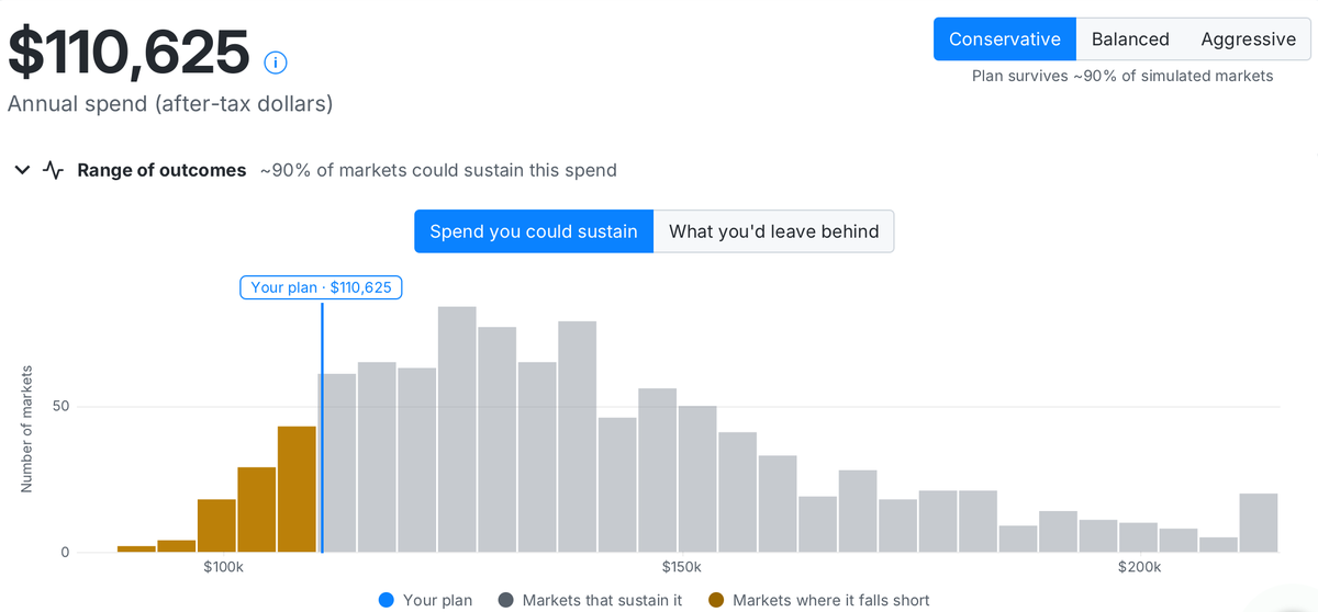 ZBee's projection: a $110,625 maximum safe annual spend, above a Range-of-outcomes chart plotting that spend against 1,000 simulated markets — most sustain it, with an amber tail marking the roughly 10% that fall short