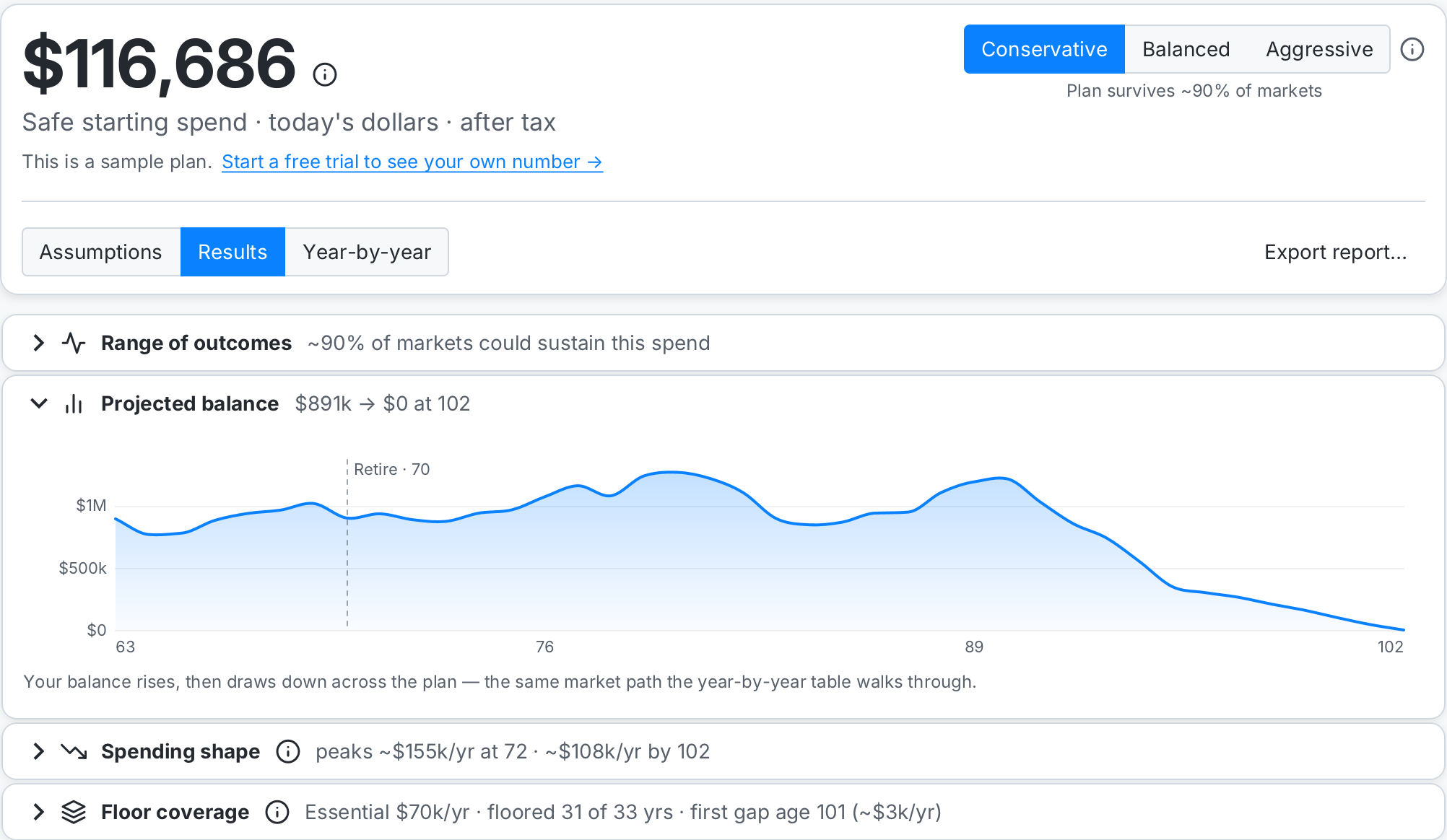 ZBee's projection on sample data: a $116,686 maximum safe starting spend with guardrails on, and the Projected-balance pane drawing the portfolio from about $891,000 at age 63 — rising through the early years, then drawing down to $0 at 102 — above collapsed rows for Range of outcomes, Spending shape and Floor coverage