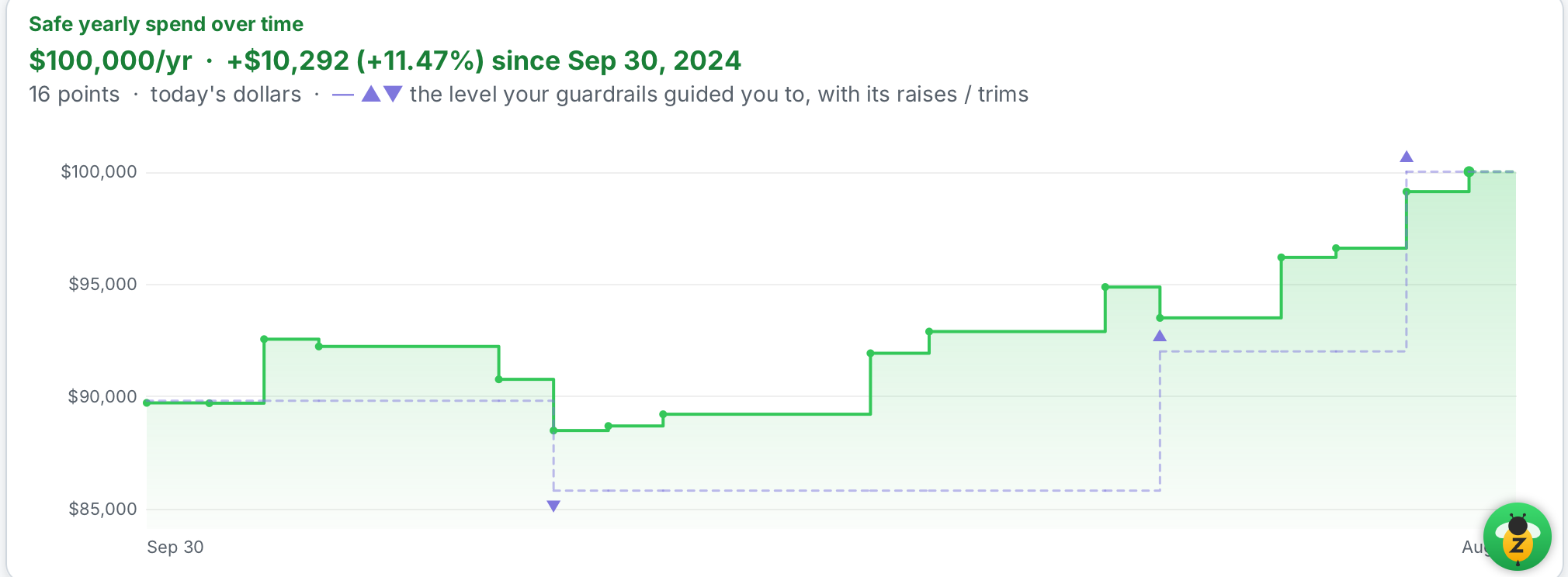 ZBee's Performance chart: the freshly solved safe yearly spend moving with markets,
        and beneath it the steady guided level with its trim and raises marked