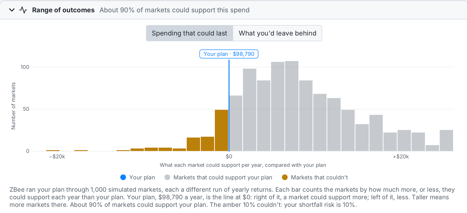 ZBee's Range of outcomes card on sample data: a toggle between Spending that could last and What you'd leave behind, above a histogram of 1,000 simulated markets laid out by how much more or less than the plan's $98,790 a year each could support, the plan a blue line at $0, the roughly 90% of markets that could support it in gray to the right and the amber 10% that couldn't to the left