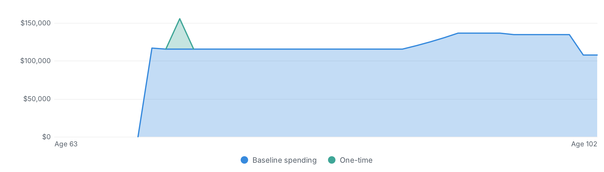 ZBee's Spending shape chart on sample data: yearly spending drawn as a stacked area from age 63 to 102 — a steady blue baseline starting in the $110,000s, a green one-time-spending spike to about $155,000 around age 72, a rise through the middle years and a step down to about $108,000 by 102