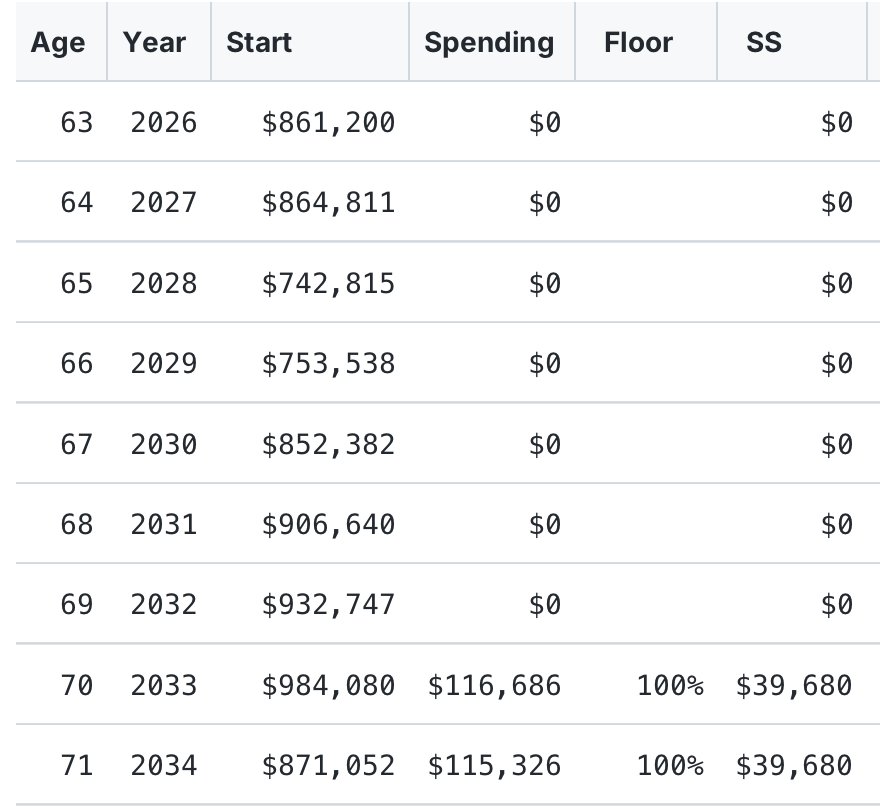 ZBee's year-by-year detail table on sample data: age, year, starting balance, spending, floor coverage and Social Security, row by row — $861,200 at 63, spending starting at 70 with $116,686 fully floor-covered alongside $39,680 of Social Security